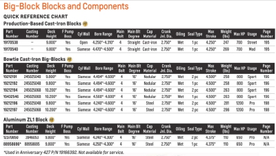 Big Block Quick Reference Chart